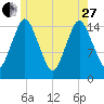 Coffins Point tide chart for Saturday, May 27, 2023