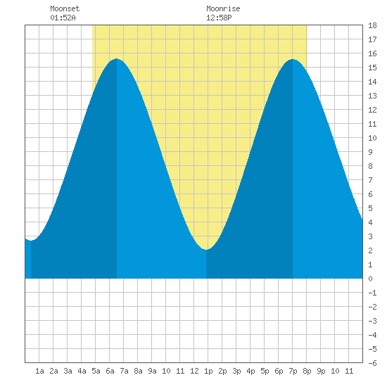 Coffins Point tide chart for Sunday, May 28, 2023