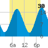 Coffins Point tide chart for Tuesday, May 30, 2023
