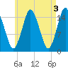 Coffins Point tide chart for Wednesday, May 3, 2023
