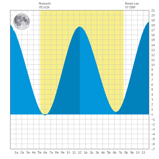 Coffins Point tide chart for Friday, May 5, 2023