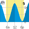 Coffins Point tide chart for Friday, May 5, 2023