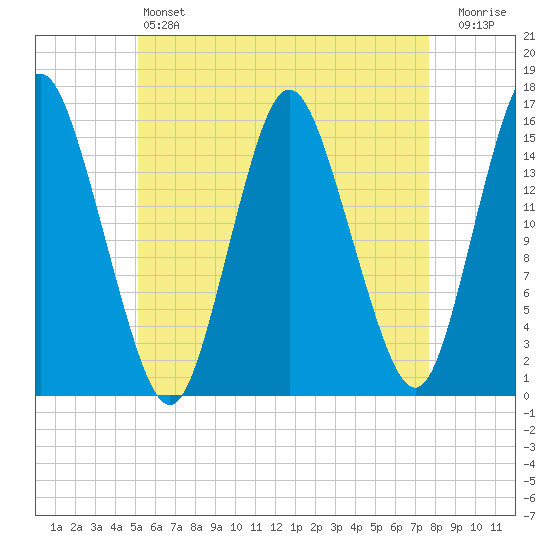 Coffins Point tide chart for Saturday, May 6, 2023