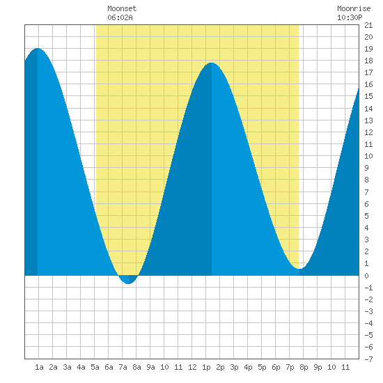 Coffins Point tide chart for Sunday, May 7, 2023