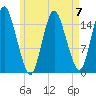 Coffins Point tide chart for Sunday, May 7, 2023