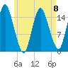 Coffins Point tide chart for Monday, May 8, 2023