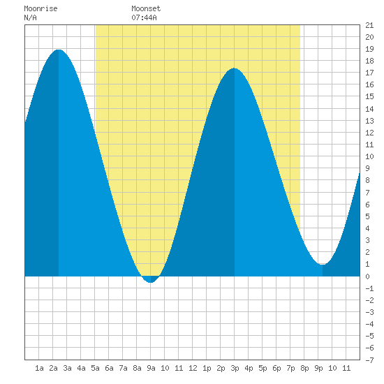 Coffins Point tide chart for Tuesday, May 9, 2023