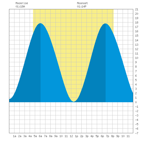 Coffins Point tide chart for Sunday, June 11, 2023