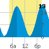 Coffins Point tide chart for Tuesday, June 13, 2023