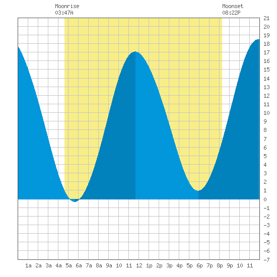 Coffins Point tide chart for Saturday, June 17, 2023