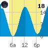 Coffins Point tide chart for Sunday, June 18, 2023