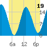 Coffins Point tide chart for Monday, June 19, 2023