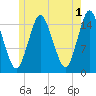 Coffins Point tide chart for Thursday, June 1, 2023
