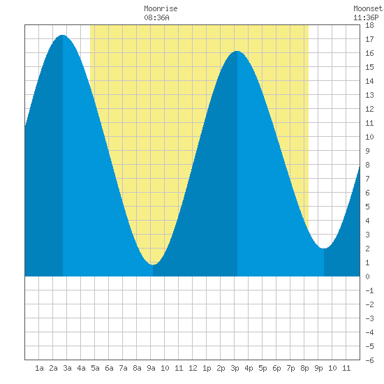 Coffins Point tide chart for Thursday, June 22, 2023