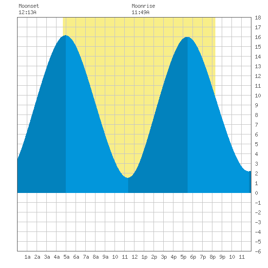 Coffins Point tide chart for Sunday, June 25, 2023