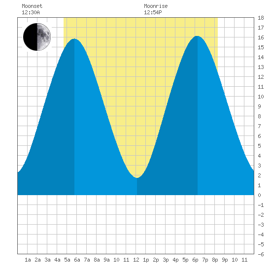 Coffins Point tide chart for Monday, June 26, 2023