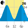 Coffins Point tide chart for Monday, June 26, 2023