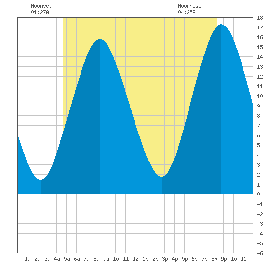 Coffins Point tide chart for Thursday, June 29, 2023