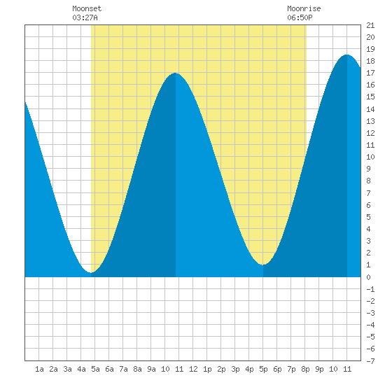 Coffins Point tide chart for Friday, June 2, 2023
