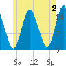 Coffins Point tide chart for Friday, June 2, 2023