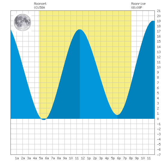 Coffins Point tide chart for Saturday, June 3, 2023