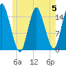 Coffins Point tide chart for Monday, June 5, 2023