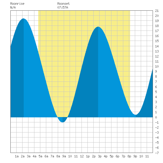 Coffins Point tide chart for Wednesday, June 7, 2023