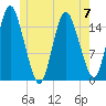 Coffins Point tide chart for Wednesday, June 7, 2023
