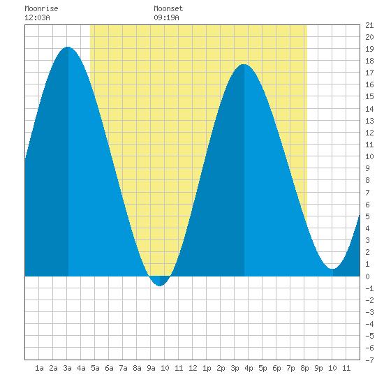 Coffins Point tide chart for Thursday, June 8, 2023