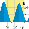 Coffins Point tide chart for Thursday, June 8, 2023