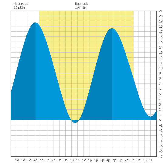 Coffins Point tide chart for Friday, June 9, 2023