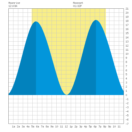 Coffins Point tide chart for Monday, July 10, 2023