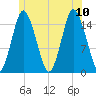 Coffins Point tide chart for Monday, July 10, 2023