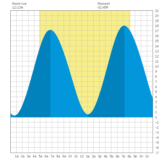 Coffins Point tide chart for Tuesday, July 11, 2023