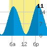 Coffins Point tide chart for Tuesday, July 11, 2023