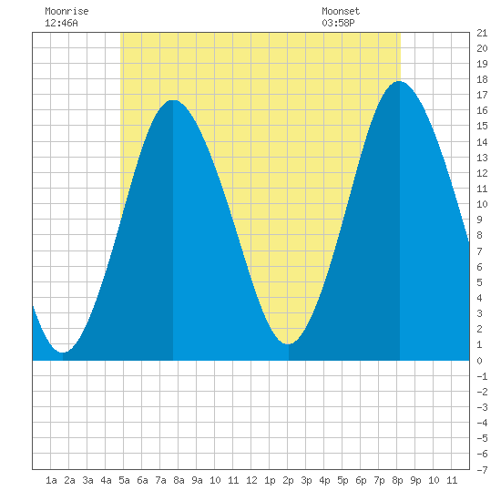 Coffins Point tide chart for Wednesday, July 12, 2023