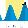 Coffins Point tide chart for Thursday, July 13, 2023