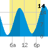 Coffins Point tide chart for Friday, July 14, 2023