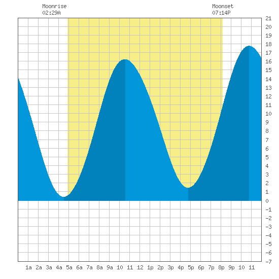 Coffins Point tide chart for Saturday, July 15, 2023