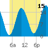 Coffins Point tide chart for Saturday, July 15, 2023