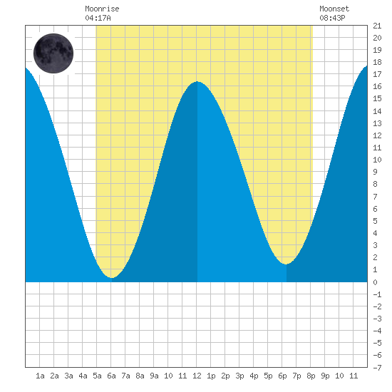 Coffins Point tide chart for Monday, July 17, 2023