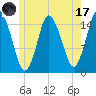 Coffins Point tide chart for Monday, July 17, 2023