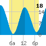 Coffins Point tide chart for Tuesday, July 18, 2023