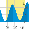 Coffins Point tide chart for Saturday, July 1, 2023