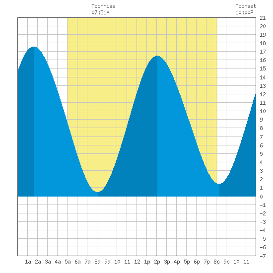 Coffins Point tide chart for Thursday, July 20, 2023