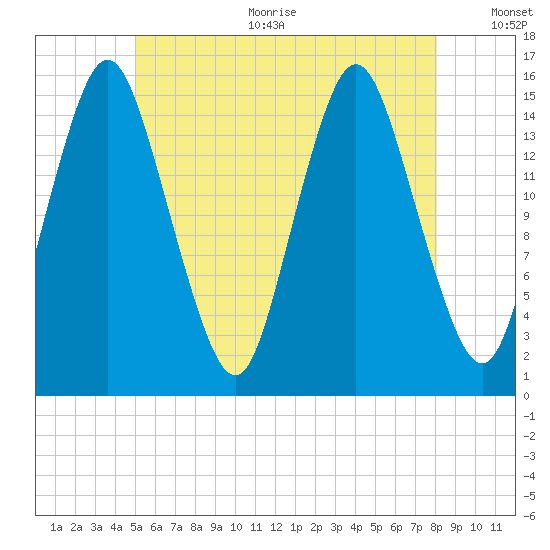 Coffins Point tide chart for Sunday, July 23, 2023