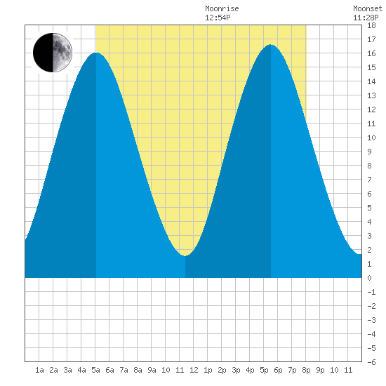 Coffins Point tide chart for Tuesday, July 25, 2023