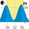 Coffins Point tide chart for Tuesday, July 25, 2023