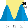 Coffins Point tide chart for Wednesday, July 26, 2023