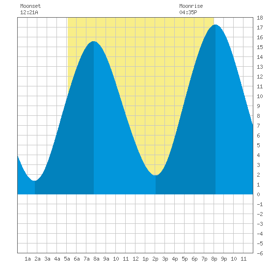 Coffins Point tide chart for Friday, July 28, 2023